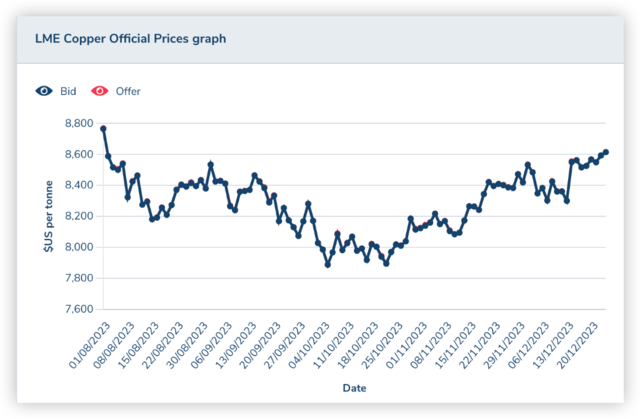 市场对降息路径定价不断切换 近期铜价波动相对较大