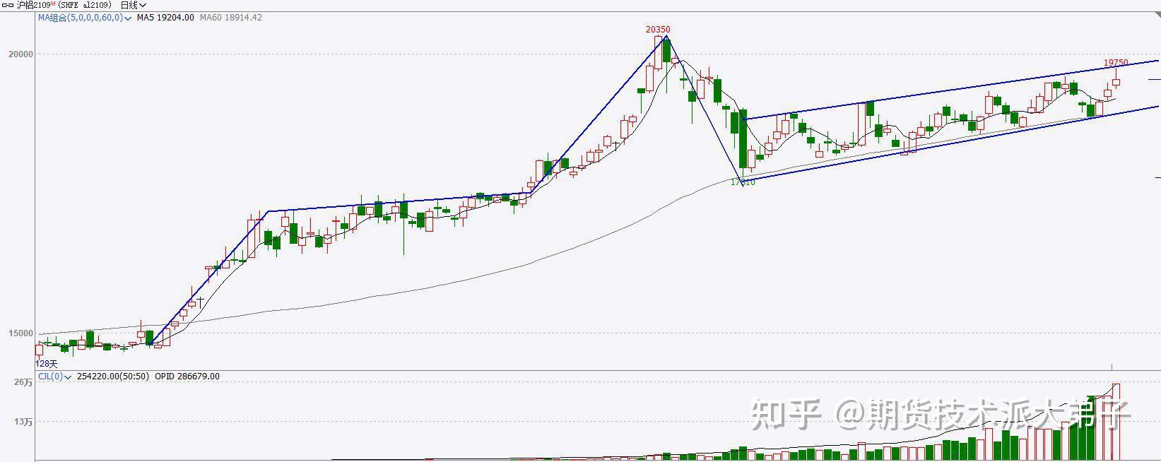 库存去化节奏再次加快 沪铜随大势企稳反弹