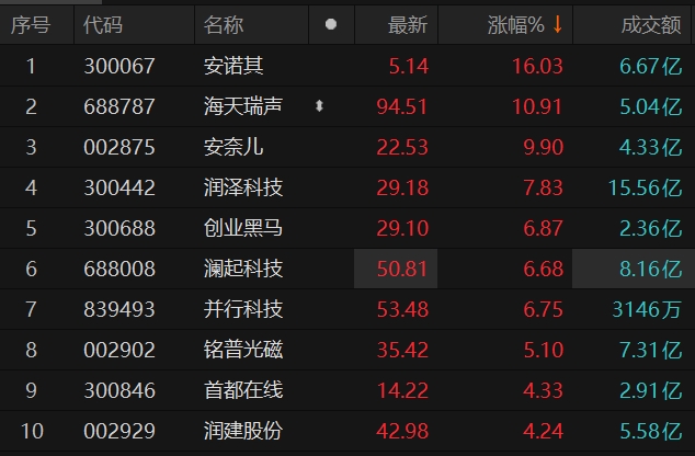 受供应短缺及库存减少驱动 沪铜价格震荡走强