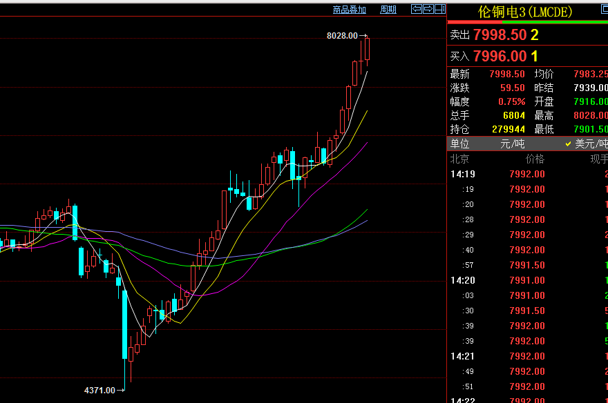 9月24日收盘国际铜期货资金流入6034.04万元