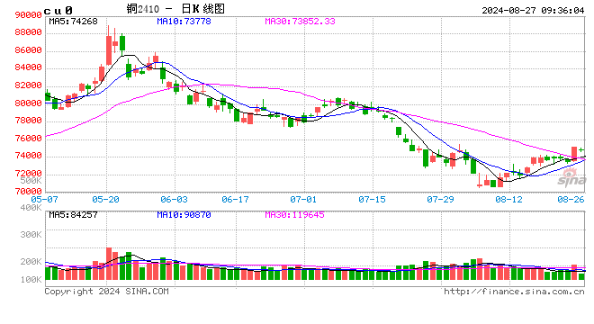 沪铜期货9月24日主力小幅上涨1.79% 收报76760.0元