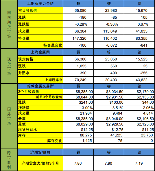宏观和基本面形成共振 沪铜价格震荡走强