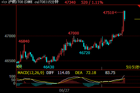 宏观和基本面形成共振 沪铜价格震荡走强