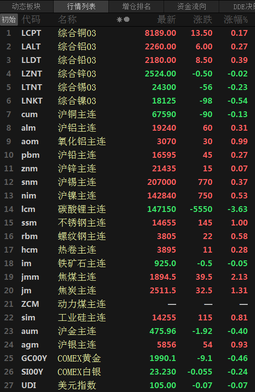 宏观和基本面形成共振 沪铜价格震荡走强