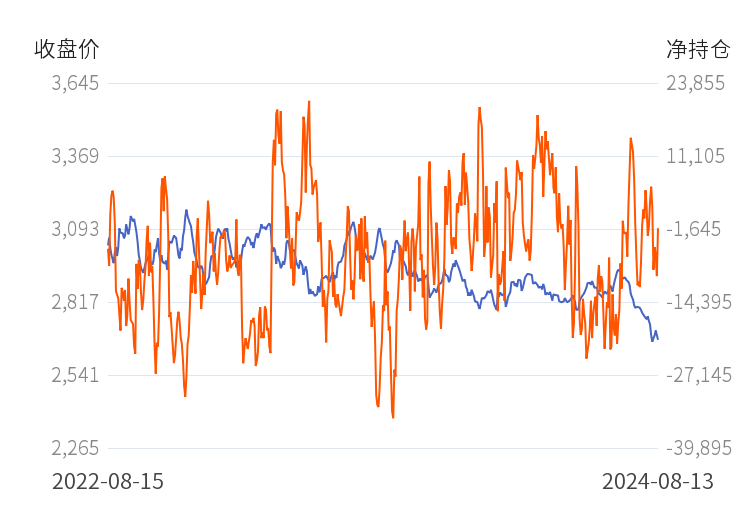 9月25日收盘沪铜期货持仓较上日增持10785手