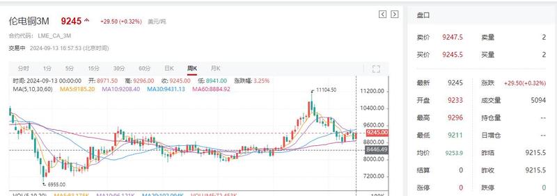 国内铜市供需偏紧提振铜价 短期铜价走势偏强