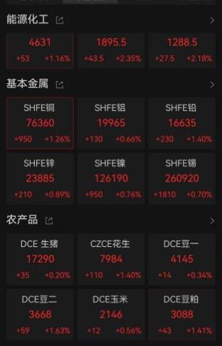 沪铜期货9月26日主力小幅上涨0.40% 收报77740.0元