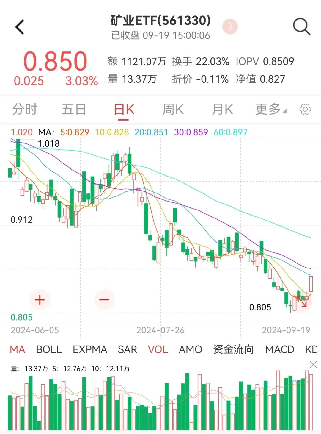 经济政策支持力度超预期 铜价持续震荡上行