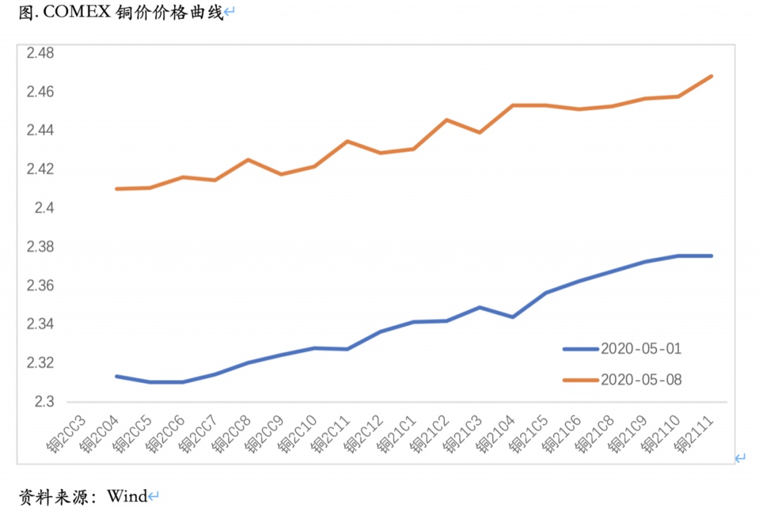 节前铜价走势多偏强 下游消费预计仍有一定韧性