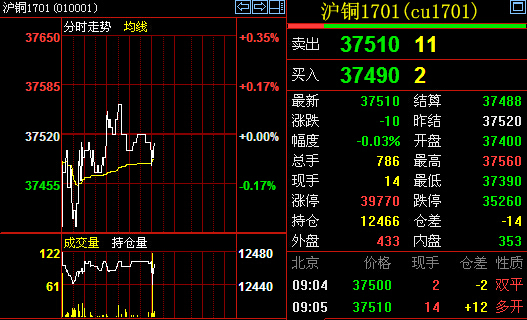 宏观面整体宽松向好 预计沪铜价格维持高位运行