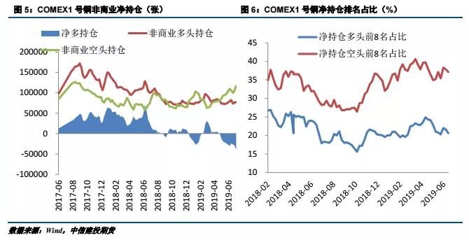 10月9日收盘国际铜期货持仓较上日减持41手