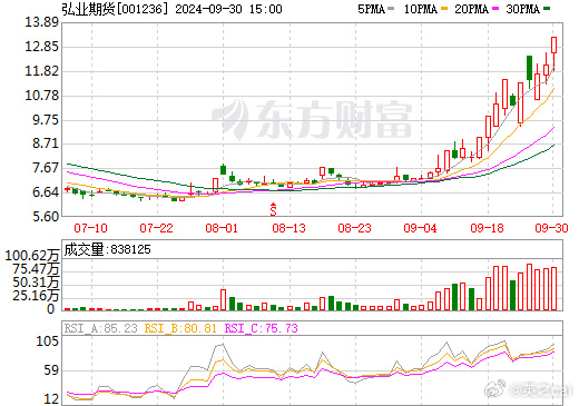 10月11日收盘国际铜期货资金流出213.22万元