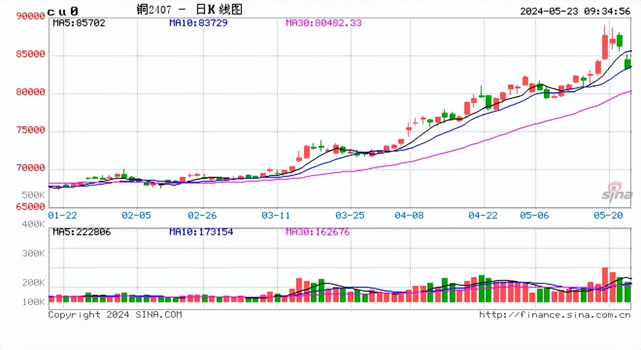 铜价10月维持相对高位 期价进一步上行空间有限