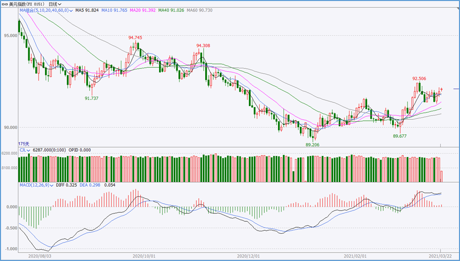 铜早报：美联储放鹰 铜价高位回调
