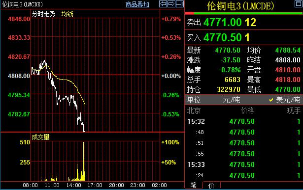 10月15日收盘沪铜期货资金流出7.75亿元