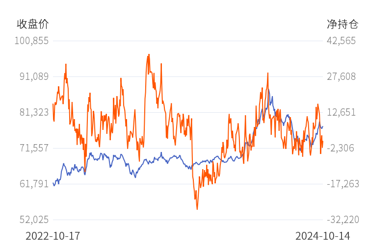 10月17日收盘沪铜期货资金流出1.23亿元