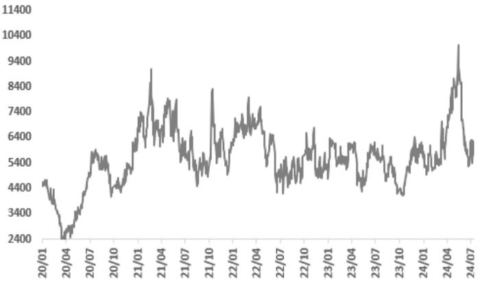节后终端消费复苏缓慢 铜价维持高位横盘震荡走势
