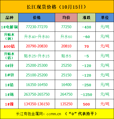 节后终端消费复苏缓慢 铜价维持高位横盘震荡走势