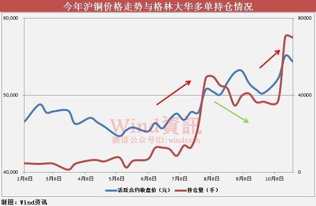 10月21日沪铜期货期货持仓龙虎榜分析：主力处于净多头状态