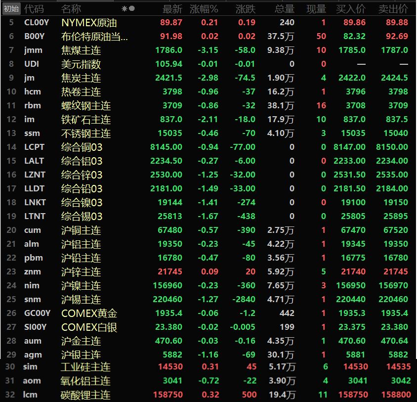 沪铜期货10月23日主力小幅下跌0.47% 收报76720.0元