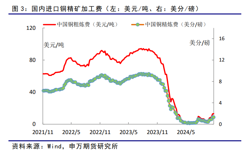 铜：美元强势 铜价承压