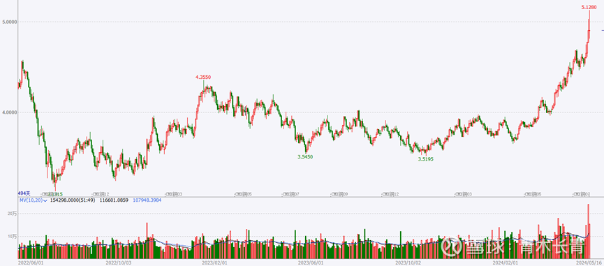 （2024年11月15日）美国COMEX铜期货最新行情价格
