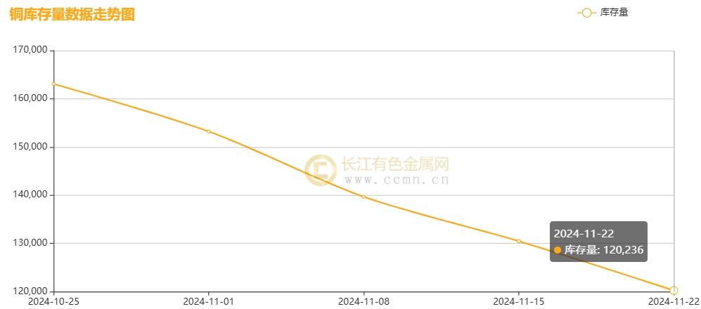 （2024年11月26日）今日沪铜期货和伦铜最新价格行情查询