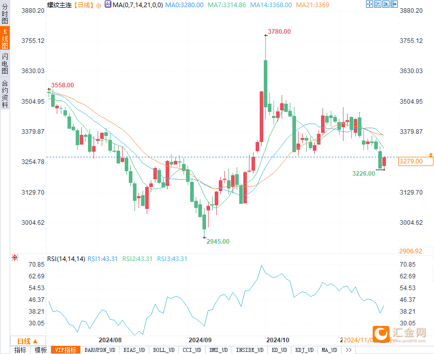 沪铜基本面恐将逐渐转弱 价格短期承压下行