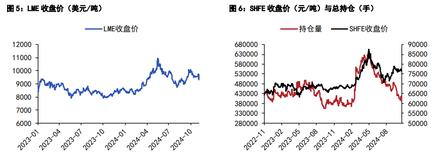 精废价差低显示废铜供应紧张 沪铜持仓较低迷