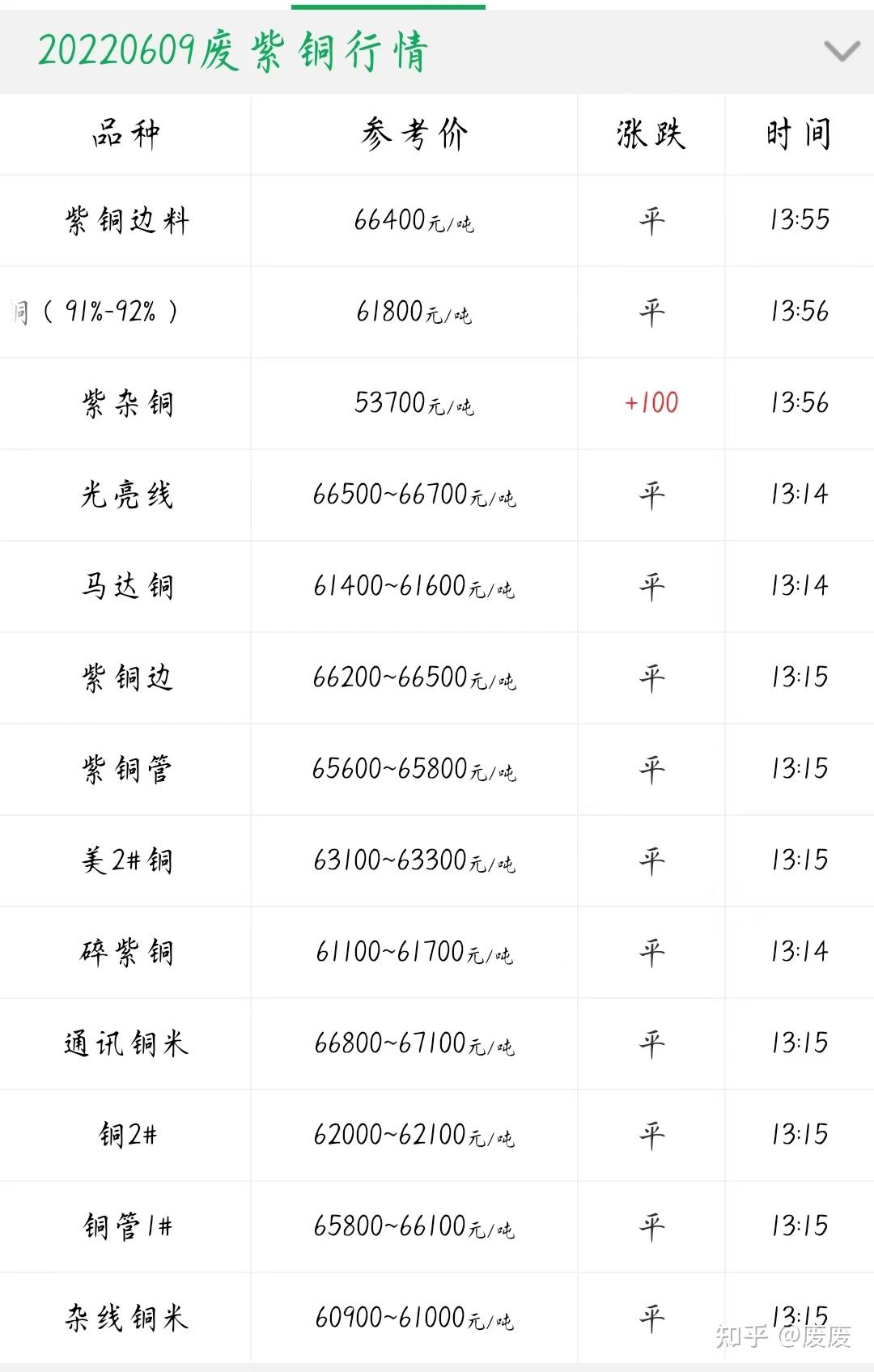 精废价差低显示废铜供应紧张 沪铜持仓较低迷
