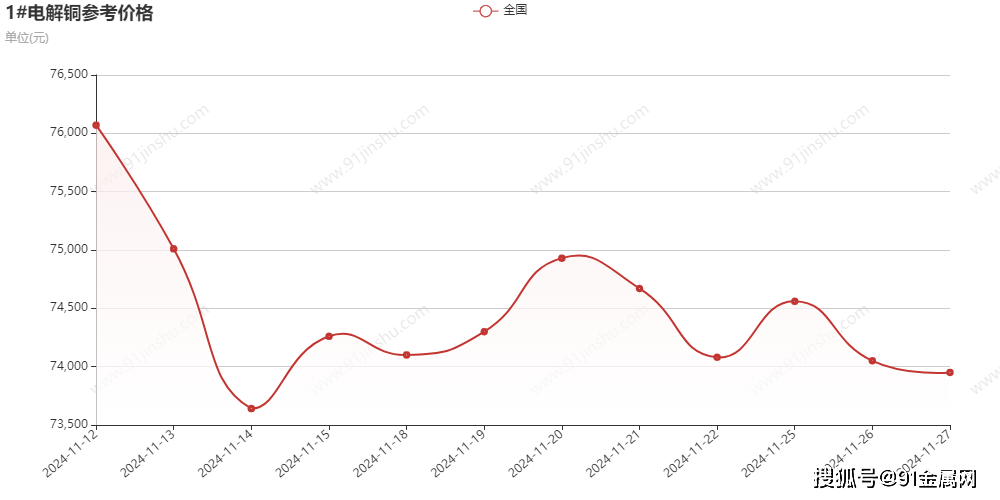 2024年12月2日今日铜价格多少钱一吨