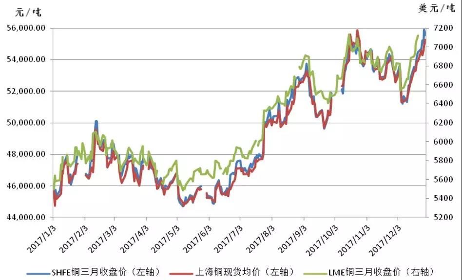 国际铜期货12月2日主力小幅下跌0.23% 收报65130.0元