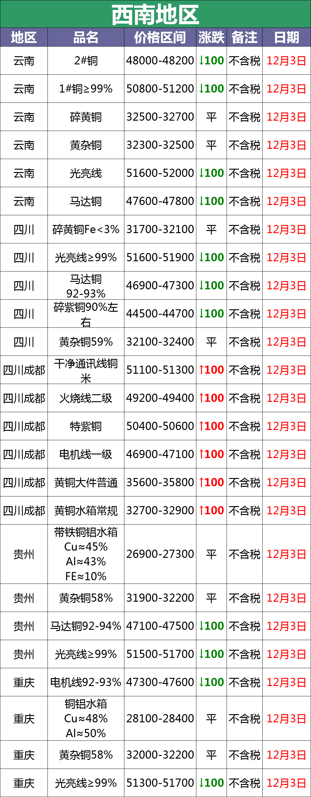 2024年12月3日今日铜价格多少钱一吨