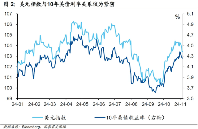 铜：美元美债走势分化 国内开工率稳定 库存去化