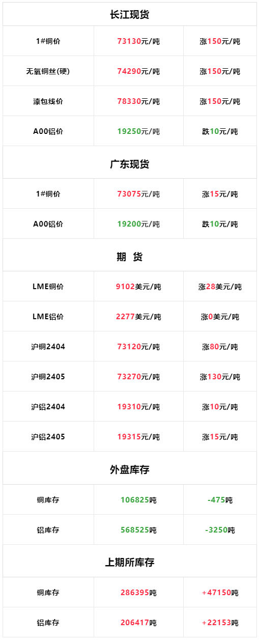 短期铜价或有望底部回升 市场开始炒作政策预期