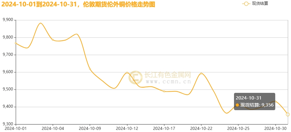 （2024年12月6日）今日伦铜期货价格行情查询