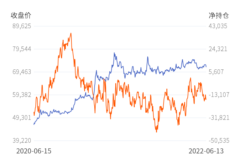 12月6日收盘沪铜期货持仓较上日减持372手
