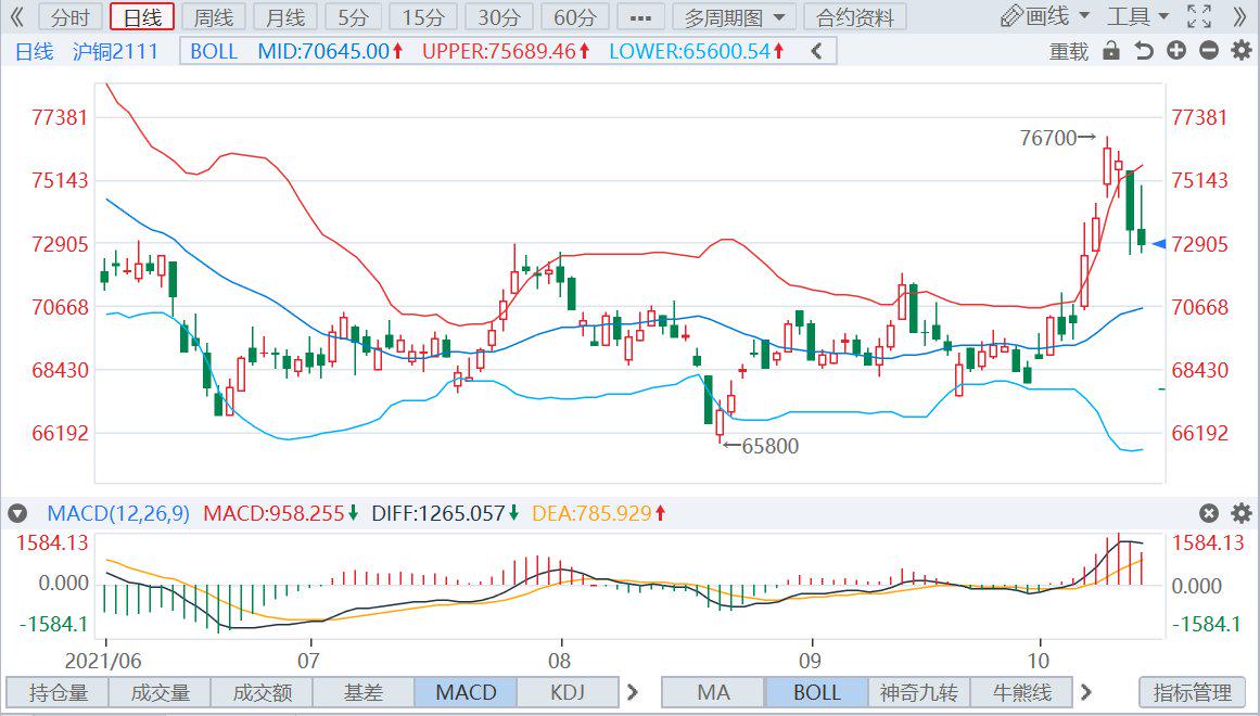 12月9日收盘沪铜期货资金流出2.94亿元