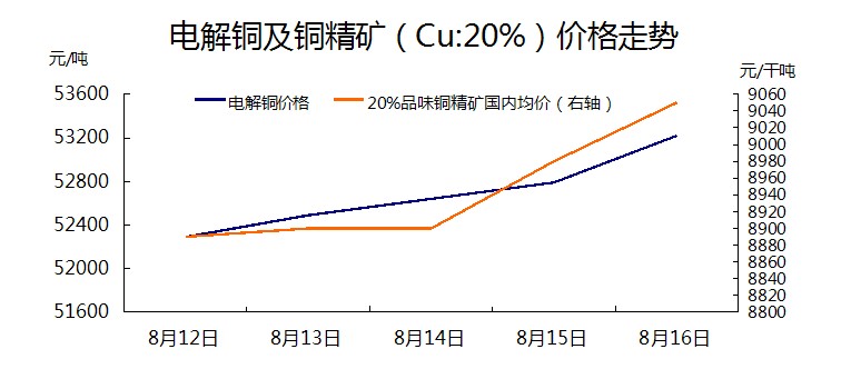 国内政策信号积极带动沪铜上涨 铜供应较充足