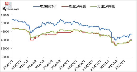 基本面对铜价有支撑 企业有年底冲量需求