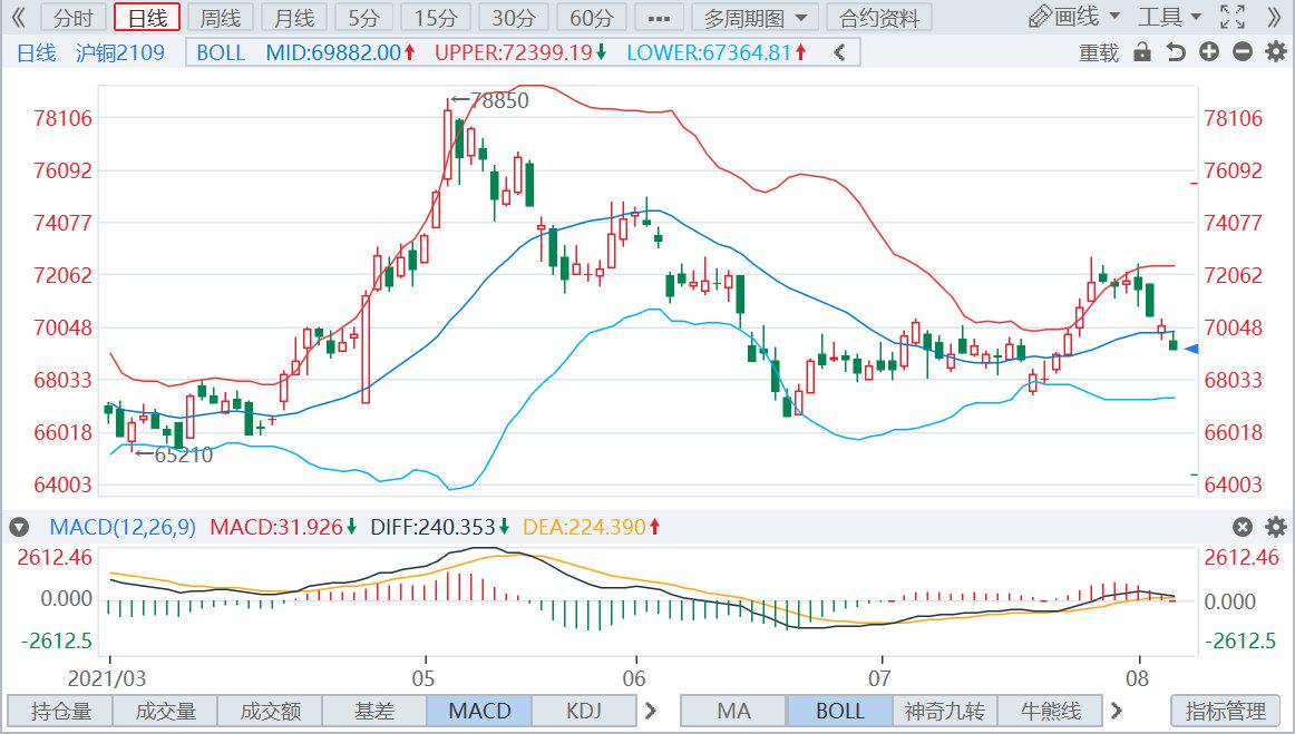 12月11日收盘沪铜期货持仓较上日减持957手