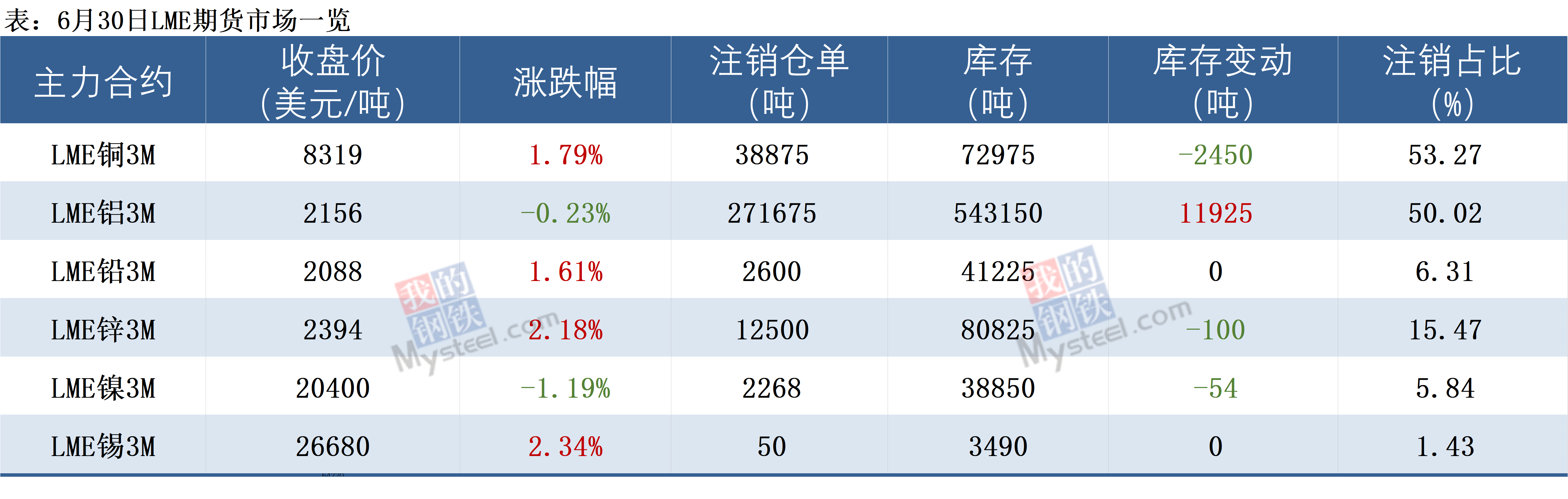 美国通胀符合预期叠加美元指数走强 铜价短期回落