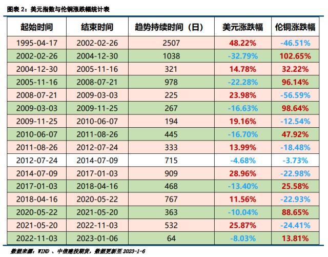 美国通胀符合预期叠加美元指数走强 铜价短期回落