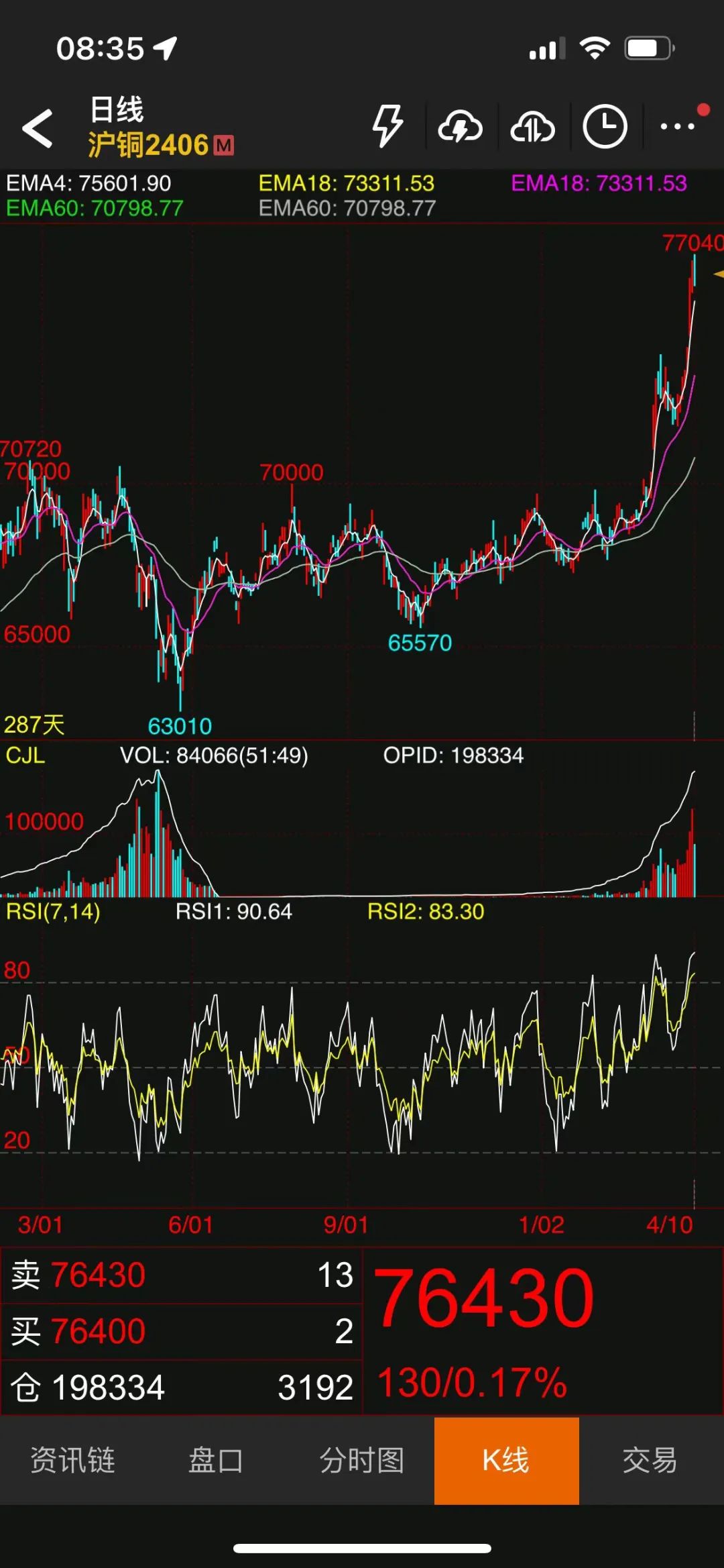 铜价此前的走势或继续 铜期货主力本周K线收阴