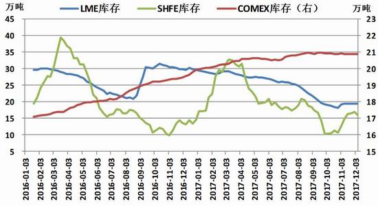 季节性淡季来临 保税区铜流入国内市场