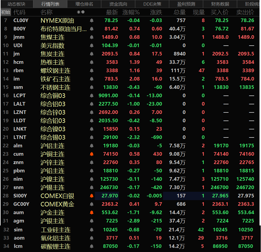 12月16日收盘沪铜期货持仓较上日减持3719手