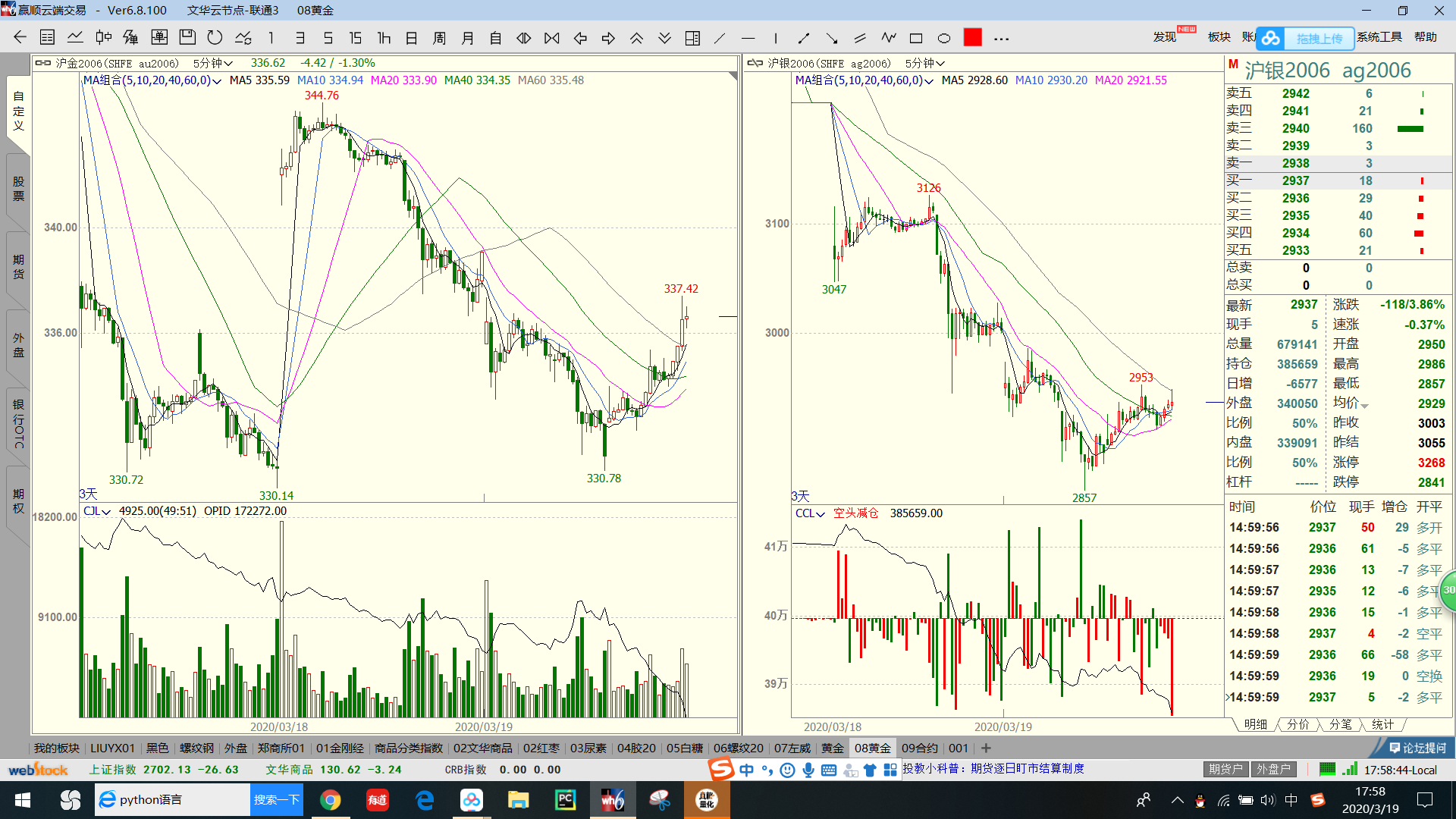 12月17日收盘国际铜期货资金流出25.14万元