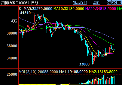12月18日收盘沪铜期货持仓较上日减持4380手