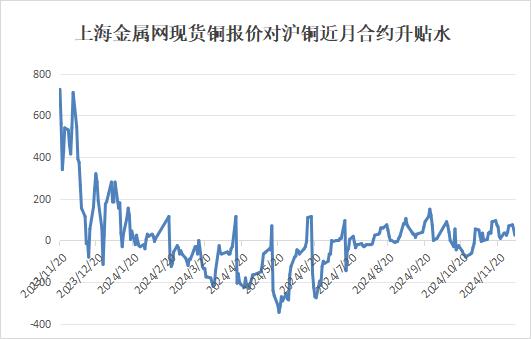 现货实际消费需求依旧疲软 沪铜价格震荡偏弱运行
