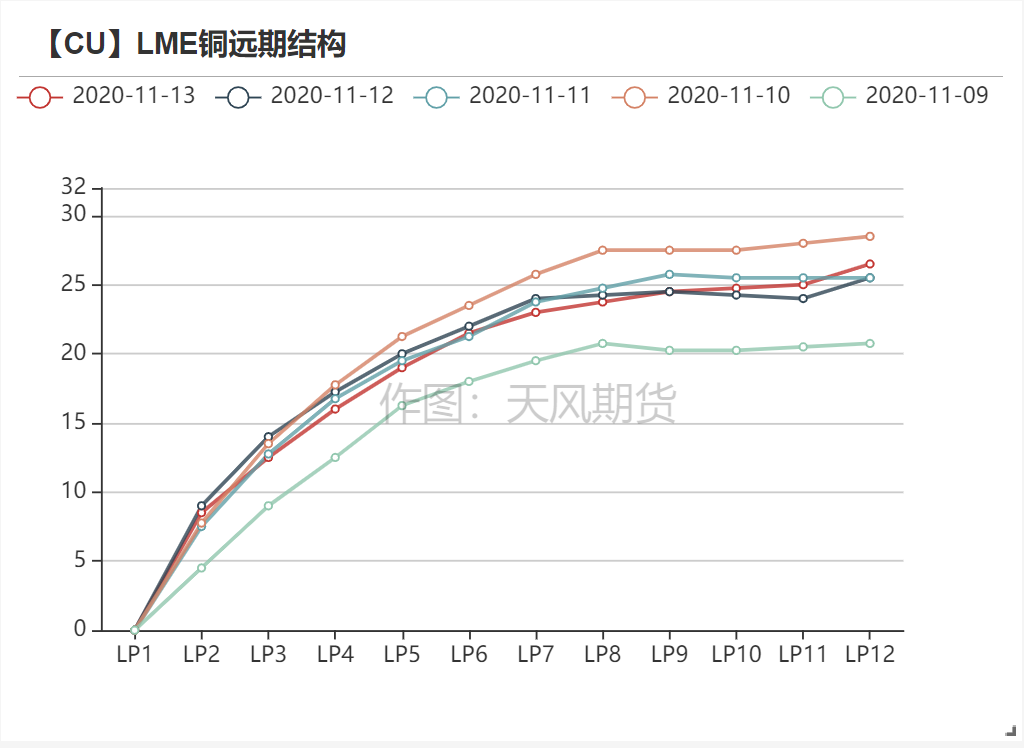 宏观各种不确定性尘埃落地 铜价回落后收敛